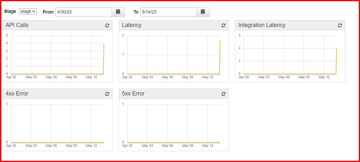 Picture showing the logs in CloudWatch